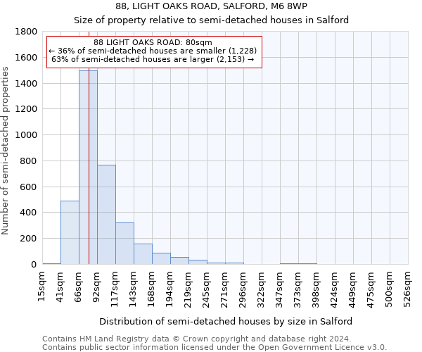 88, LIGHT OAKS ROAD, SALFORD, M6 8WP: Size of property relative to detached houses in Salford