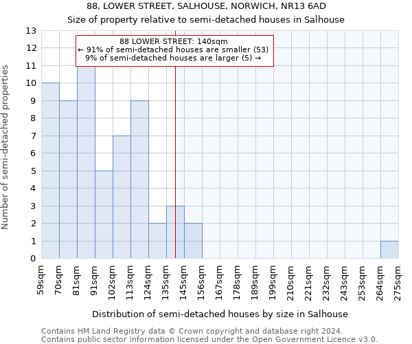 88, LOWER STREET, SALHOUSE, NORWICH, NR13 6AD: Size of property relative to detached houses in Salhouse