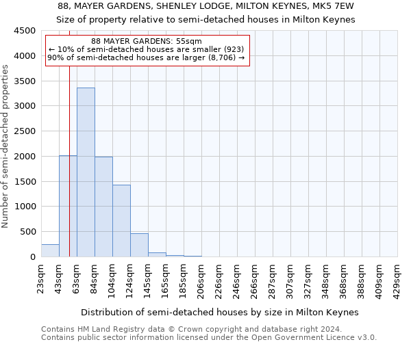 88, MAYER GARDENS, SHENLEY LODGE, MILTON KEYNES, MK5 7EW: Size of property relative to detached houses in Milton Keynes