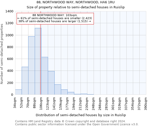 88, NORTHWOOD WAY, NORTHWOOD, HA6 1RU: Size of property relative to detached houses in Ruislip