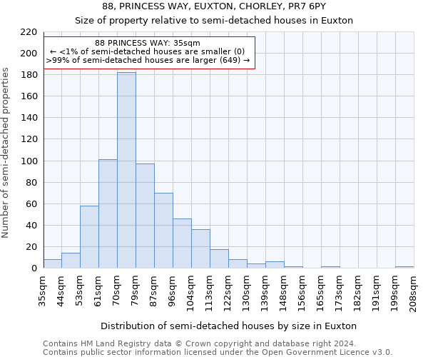 88, PRINCESS WAY, EUXTON, CHORLEY, PR7 6PY: Size of property relative to detached houses in Euxton