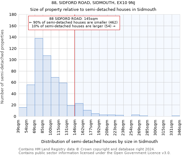 88, SIDFORD ROAD, SIDMOUTH, EX10 9NJ: Size of property relative to detached houses in Sidmouth