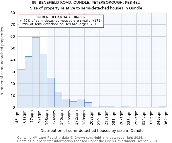 89, BENEFIELD ROAD, OUNDLE, PETERBOROUGH, PE8 4EU: Size of property relative to detached houses in Oundle