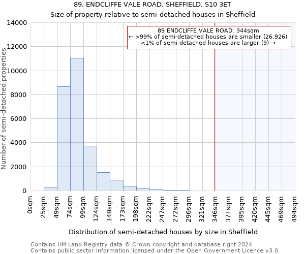 89, ENDCLIFFE VALE ROAD, SHEFFIELD, S10 3ET: Size of property relative to detached houses in Sheffield