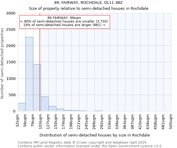 89, FAIRWAY, ROCHDALE, OL11 3BZ: Size of property relative to detached houses in Rochdale