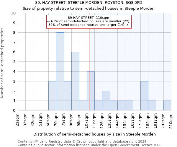 89, HAY STREET, STEEPLE MORDEN, ROYSTON, SG8 0PD: Size of property relative to detached houses in Steeple Morden