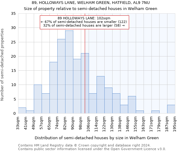 89, HOLLOWAYS LANE, WELHAM GREEN, HATFIELD, AL9 7NU: Size of property relative to detached houses in Welham Green