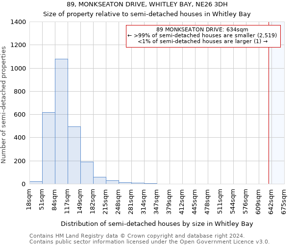 89, MONKSEATON DRIVE, WHITLEY BAY, NE26 3DH: Size of property relative to detached houses in Whitley Bay