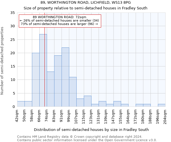 89, WORTHINGTON ROAD, LICHFIELD, WS13 8PG: Size of property relative to detached houses in Fradley South