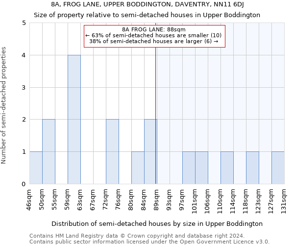 8A, FROG LANE, UPPER BODDINGTON, DAVENTRY, NN11 6DJ: Size of property relative to detached houses in Upper Boddington
