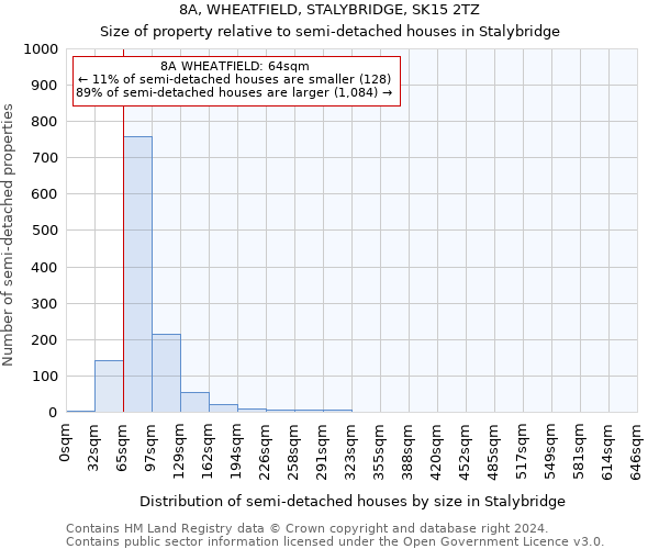 8A, WHEATFIELD, STALYBRIDGE, SK15 2TZ: Size of property relative to detached houses in Stalybridge