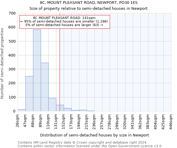 8C, MOUNT PLEASANT ROAD, NEWPORT, PO30 1ES: Size of property relative to detached houses in Newport