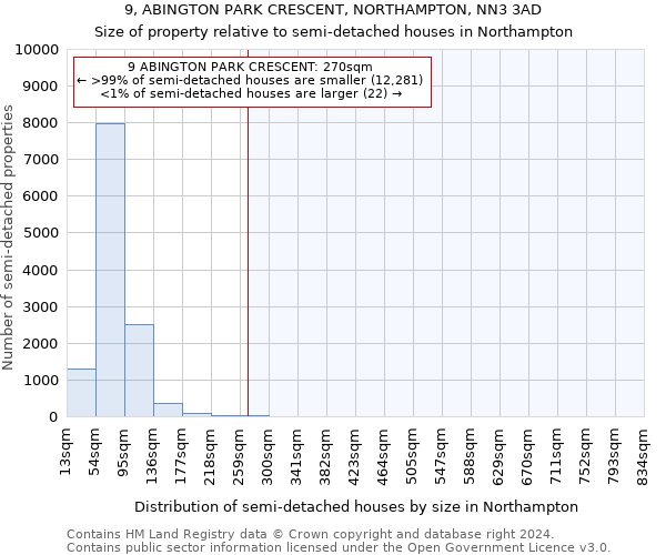 9, ABINGTON PARK CRESCENT, NORTHAMPTON, NN3 3AD: Size of property relative to detached houses in Northampton