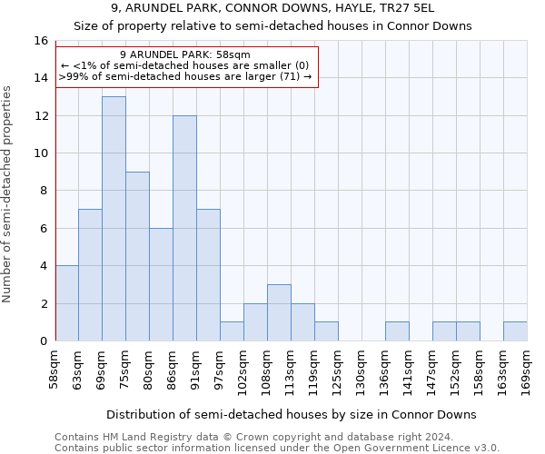 9, ARUNDEL PARK, CONNOR DOWNS, HAYLE, TR27 5EL: Size of property relative to detached houses in Connor Downs