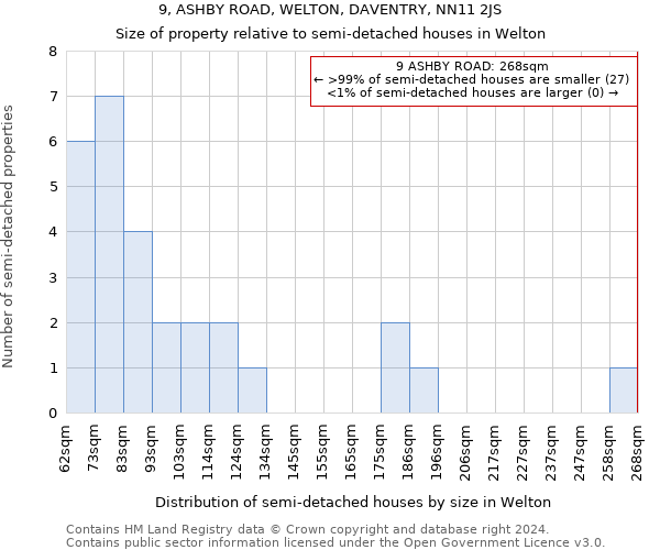 9, ASHBY ROAD, WELTON, DAVENTRY, NN11 2JS: Size of property relative to detached houses in Welton