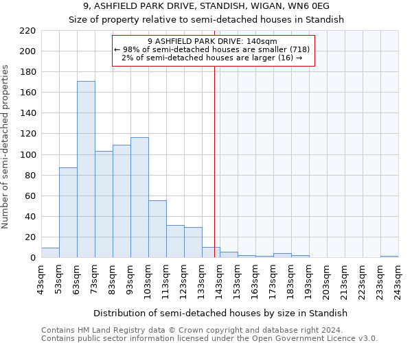 9, ASHFIELD PARK DRIVE, STANDISH, WIGAN, WN6 0EG: Size of property relative to detached houses in Standish