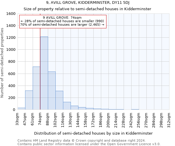 9, AVILL GROVE, KIDDERMINSTER, DY11 5DJ: Size of property relative to detached houses in Kidderminster