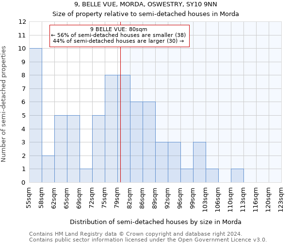 9, BELLE VUE, MORDA, OSWESTRY, SY10 9NN: Size of property relative to detached houses in Morda