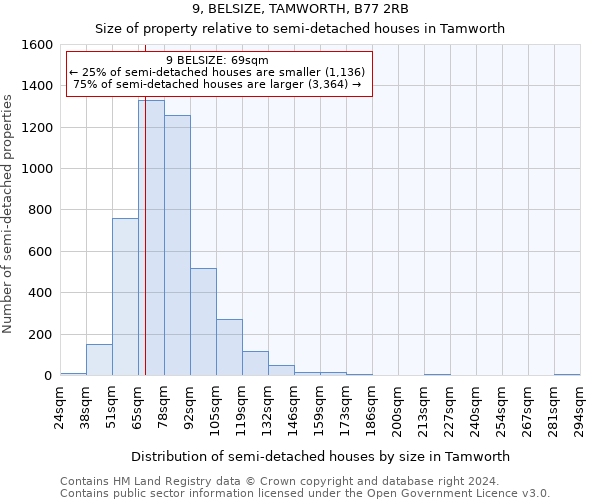 9, BELSIZE, TAMWORTH, B77 2RB: Size of property relative to detached houses in Tamworth