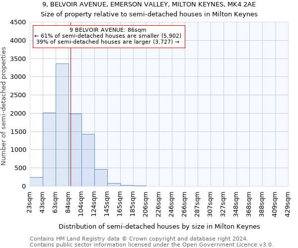 9, BELVOIR AVENUE, EMERSON VALLEY, MILTON KEYNES, MK4 2AE: Size of property relative to detached houses in Milton Keynes