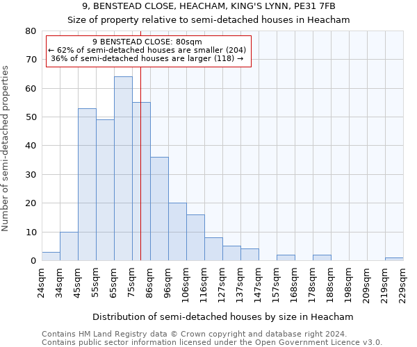 9, BENSTEAD CLOSE, HEACHAM, KING'S LYNN, PE31 7FB: Size of property relative to detached houses in Heacham