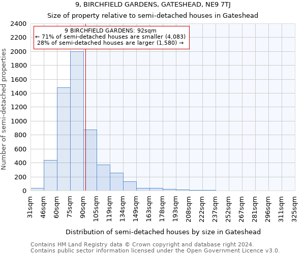 9, BIRCHFIELD GARDENS, GATESHEAD, NE9 7TJ: Size of property relative to detached houses in Gateshead