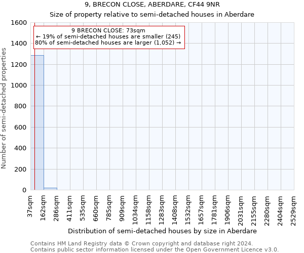 9, BRECON CLOSE, ABERDARE, CF44 9NR: Size of property relative to detached houses in Aberdare