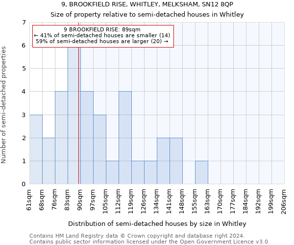 9, BROOKFIELD RISE, WHITLEY, MELKSHAM, SN12 8QP: Size of property relative to detached houses in Whitley