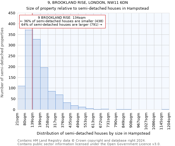 9, BROOKLAND RISE, LONDON, NW11 6DN: Size of property relative to detached houses in Hampstead