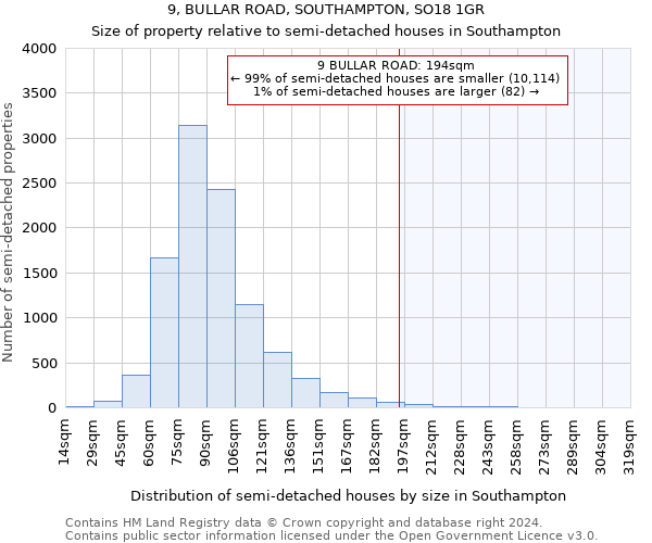 9, BULLAR ROAD, SOUTHAMPTON, SO18 1GR: Size of property relative to detached houses in Southampton