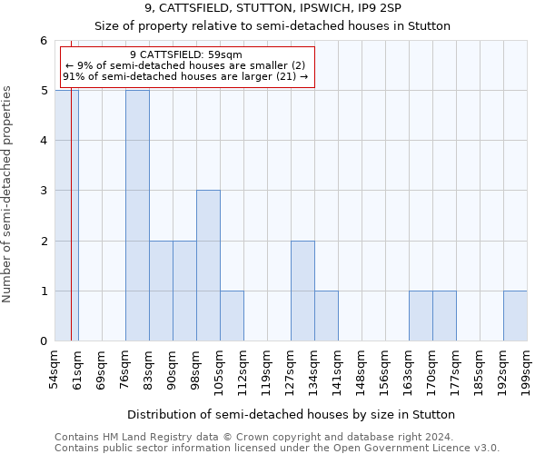 9, CATTSFIELD, STUTTON, IPSWICH, IP9 2SP: Size of property relative to detached houses in Stutton