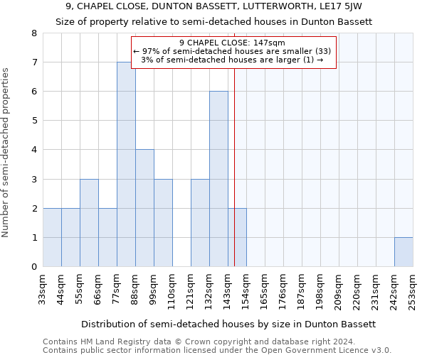 9, CHAPEL CLOSE, DUNTON BASSETT, LUTTERWORTH, LE17 5JW: Size of property relative to detached houses in Dunton Bassett