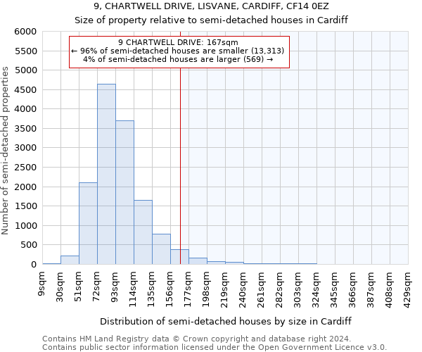 9, CHARTWELL DRIVE, LISVANE, CARDIFF, CF14 0EZ: Size of property relative to detached houses in Cardiff