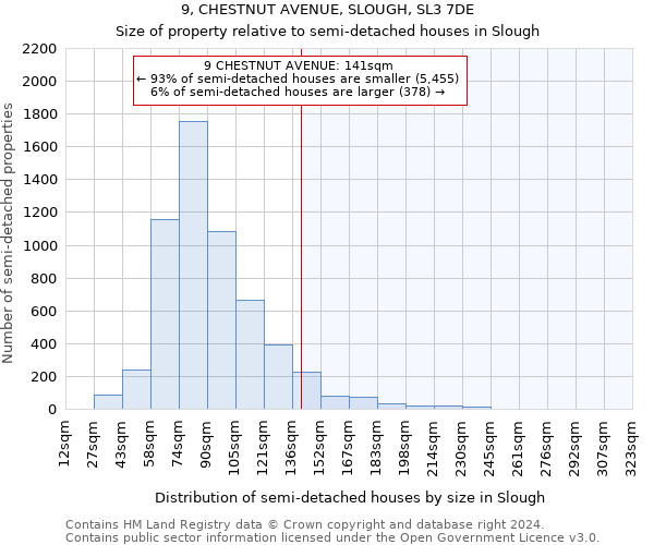 9, CHESTNUT AVENUE, SLOUGH, SL3 7DE: Size of property relative to detached houses in Slough