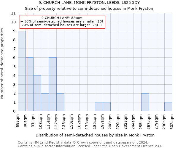 9, CHURCH LANE, MONK FRYSTON, LEEDS, LS25 5DY: Size of property relative to detached houses in Monk Fryston