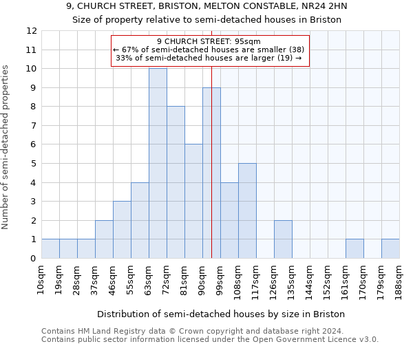 9, CHURCH STREET, BRISTON, MELTON CONSTABLE, NR24 2HN: Size of property relative to detached houses in Briston