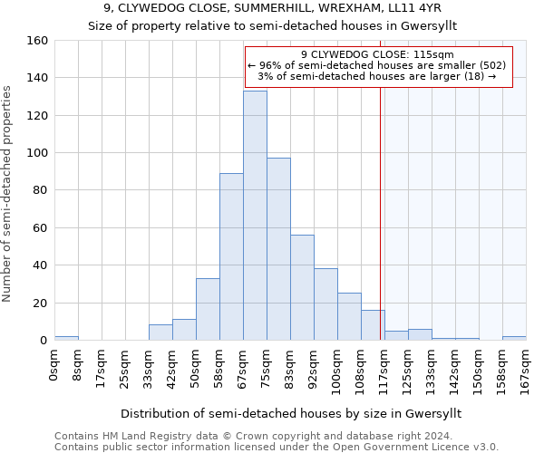 9, CLYWEDOG CLOSE, SUMMERHILL, WREXHAM, LL11 4YR: Size of property relative to detached houses in Gwersyllt