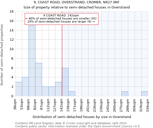 9, COAST ROAD, OVERSTRAND, CROMER, NR27 0NF: Size of property relative to detached houses in Overstrand