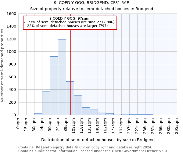 9, COED Y GOG, BRIDGEND, CF31 5AE: Size of property relative to detached houses in Bridgend