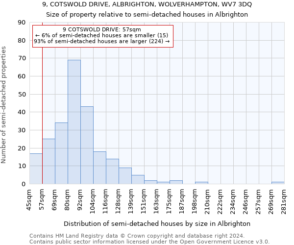 9, COTSWOLD DRIVE, ALBRIGHTON, WOLVERHAMPTON, WV7 3DQ: Size of property relative to detached houses in Albrighton