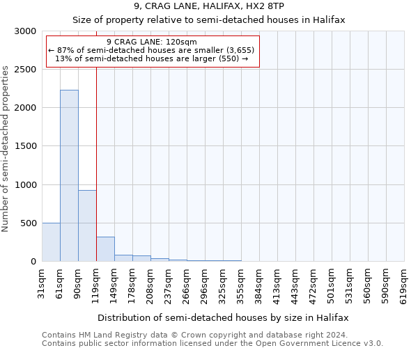 9, CRAG LANE, HALIFAX, HX2 8TP: Size of property relative to detached houses in Halifax