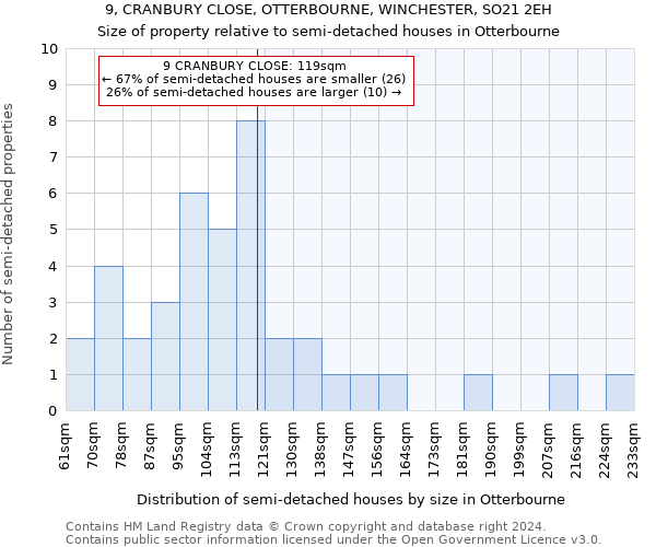 9, CRANBURY CLOSE, OTTERBOURNE, WINCHESTER, SO21 2EH: Size of property relative to detached houses in Otterbourne