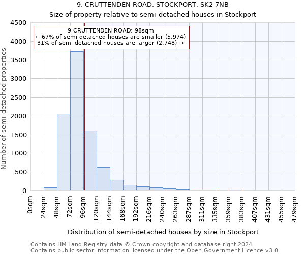 9, CRUTTENDEN ROAD, STOCKPORT, SK2 7NB: Size of property relative to detached houses in Stockport