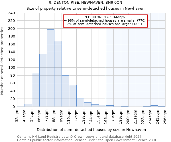 9, DENTON RISE, NEWHAVEN, BN9 0QN: Size of property relative to detached houses in Newhaven