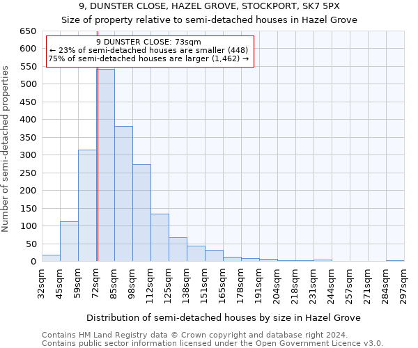9, DUNSTER CLOSE, HAZEL GROVE, STOCKPORT, SK7 5PX: Size of property relative to detached houses in Hazel Grove