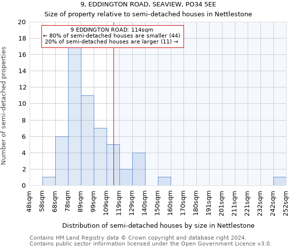 9, EDDINGTON ROAD, SEAVIEW, PO34 5EE: Size of property relative to detached houses in Nettlestone