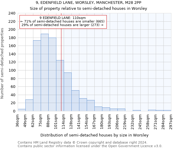 9, EDENFIELD LANE, WORSLEY, MANCHESTER, M28 2PP: Size of property relative to detached houses in Worsley