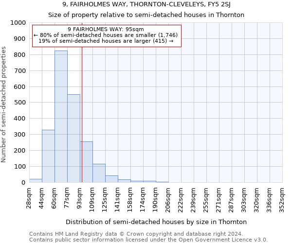 9, FAIRHOLMES WAY, THORNTON-CLEVELEYS, FY5 2SJ: Size of property relative to detached houses in Thornton