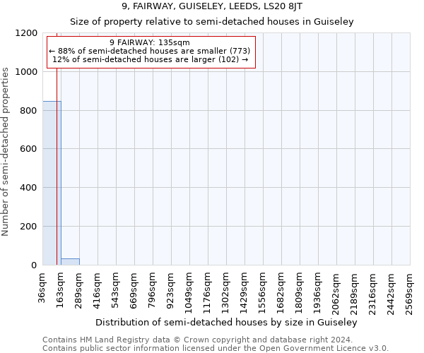 9, FAIRWAY, GUISELEY, LEEDS, LS20 8JT: Size of property relative to detached houses in Guiseley