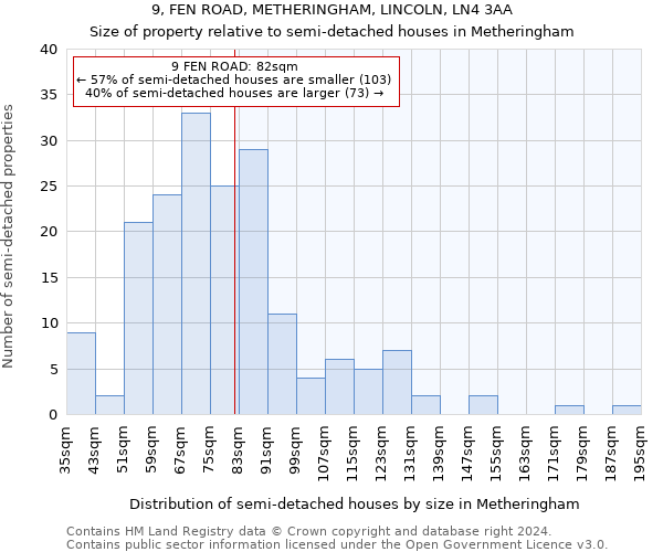 9, FEN ROAD, METHERINGHAM, LINCOLN, LN4 3AA: Size of property relative to detached houses in Metheringham